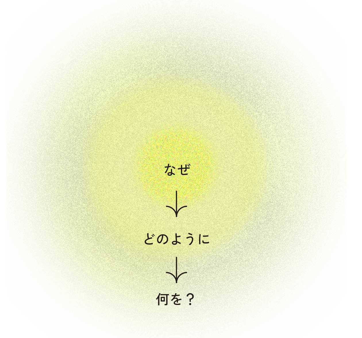 なぜ→どのように→何を?
