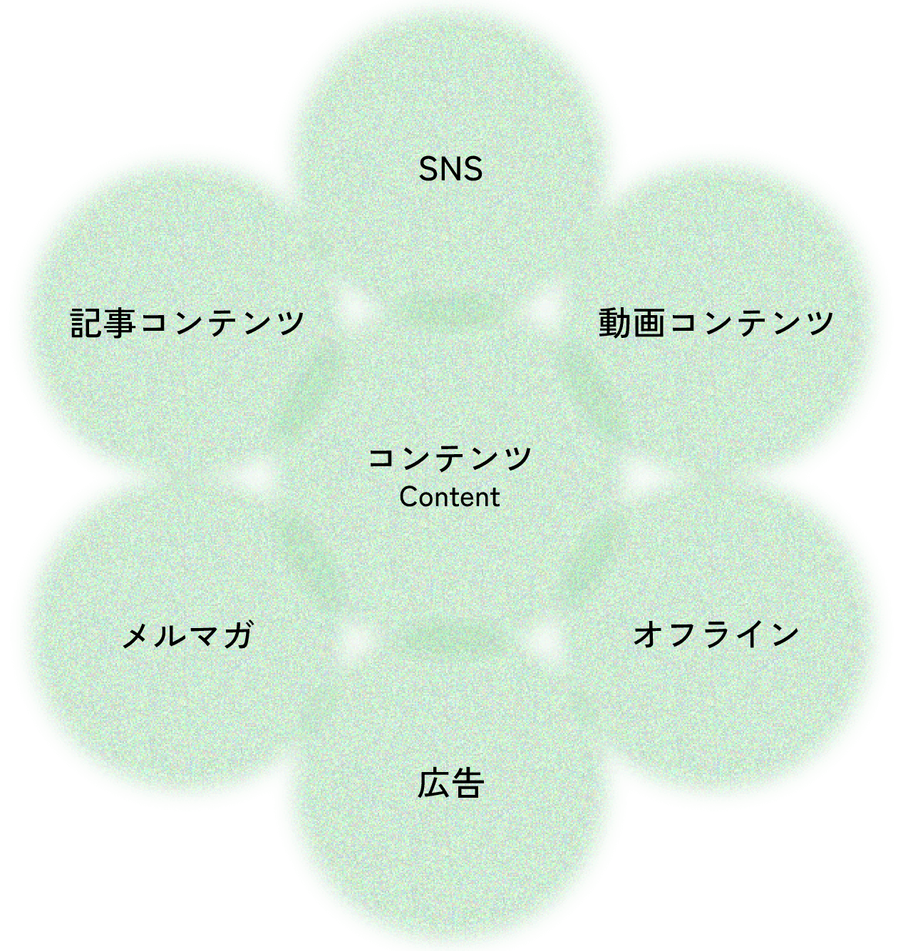 コンテンツ Content - SNS 動画コンテンツ オフライン 広告 メルマガ 記事コンテンツ
