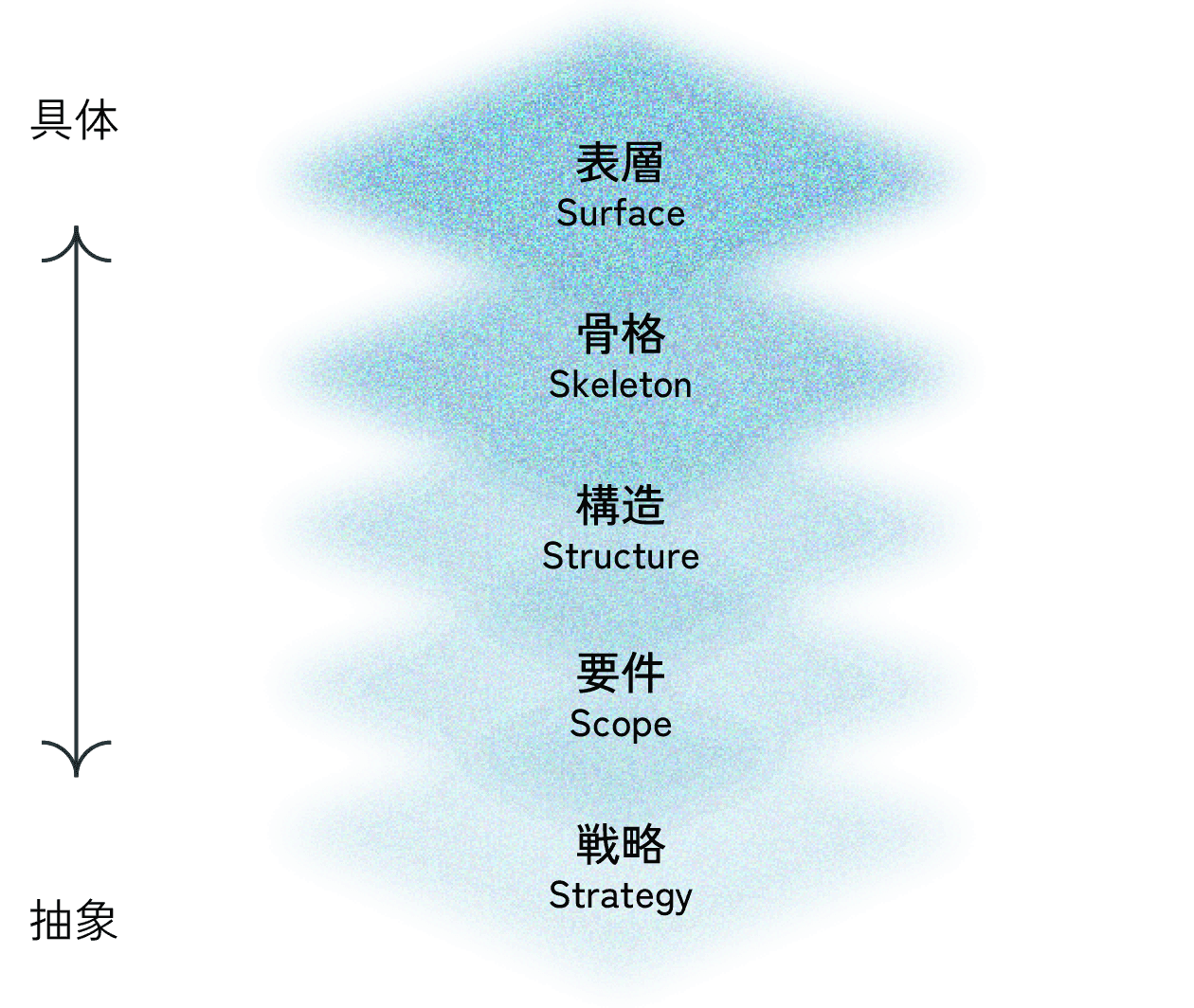 [具体]表層 Surface - 骨格 Skeleton - 構造 Structure - 要件 Scope - 戦略 Strategy[抽象]